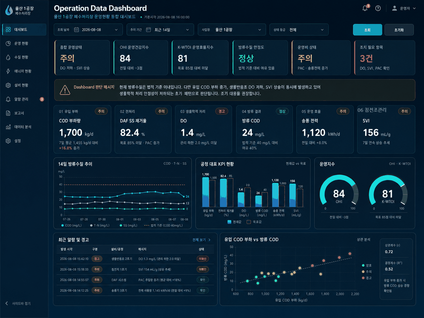 K-DWOS Operation Data Dashboard